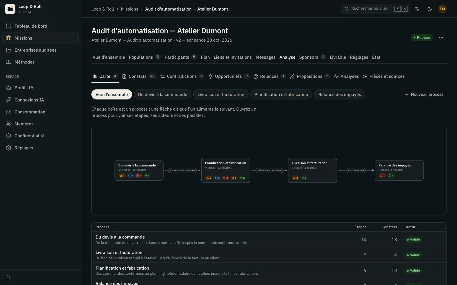 Carte d’un process dans l’analyse : étapes par acteur, outils, pastilles d’irritants et de ressaisies.