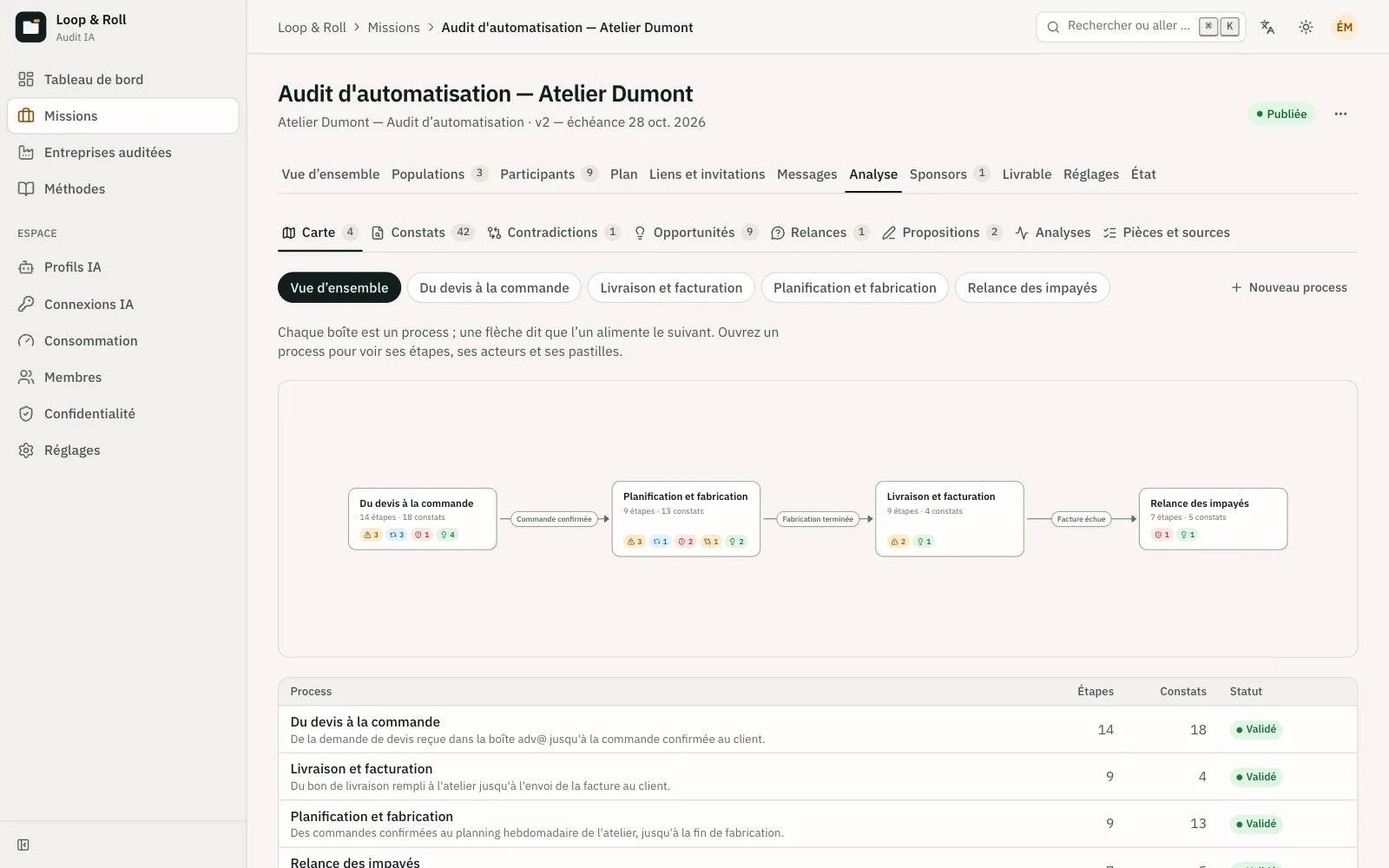 Carte d’un process dans l’analyse : étapes par acteur, outils, pastilles d’irritants et de ressaisies.